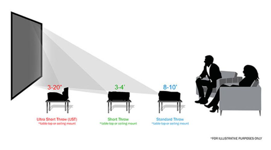Short Throw Projector คืออะไร มีจุดเด่นอย่างไร